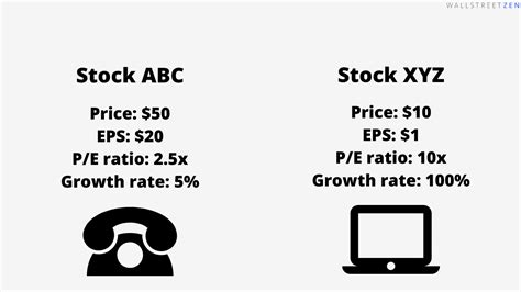 What Is A Good P E Ratio For A Stock Is A High Pe Ratio Good