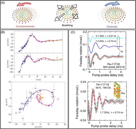 A Schematics Of Spin Excitation Modes Of Skyrmions Reproduced With Download Scientific