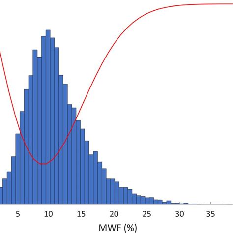 Histogram Of The Myelin Water Fraction Values In A Representative