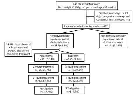 What Should Be The First Line Treatment For The Closure Of