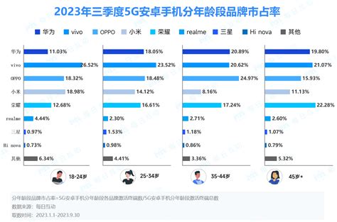 每日互动大数据2023年三季度5g智能手机洞察：主流品牌排名稳定，荣耀新增涨幅明显