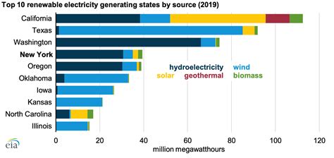 Top 10 States For Renewable Energy And Their Renewable Energy Splits Cleantechnica