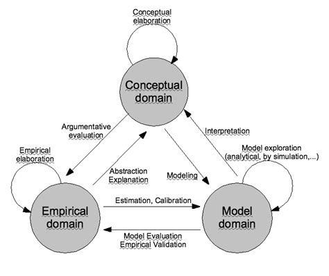 Ontology Modeling