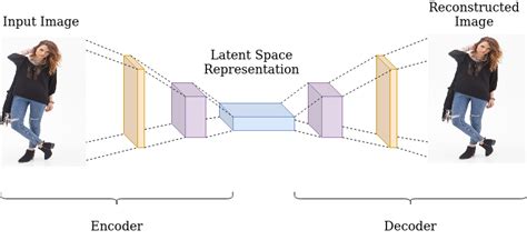 Latent Space Representation A Hands On Tutorial On Autoencoders Using Tensorflow By J Rafid