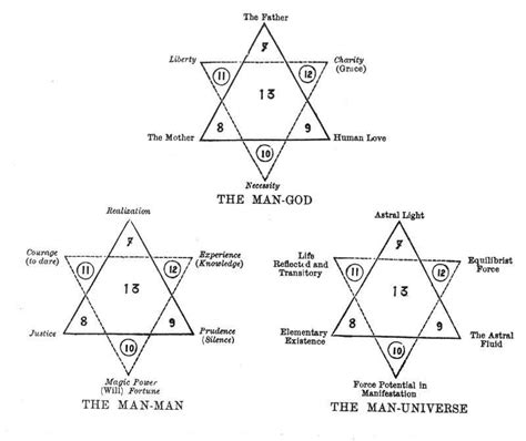 Tarot of the Bohemians: Chapter XI. Second Septenary: Constitution of Man