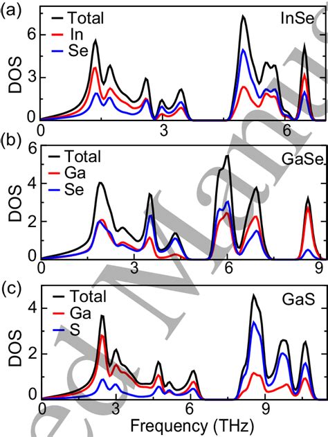 Calculated Partial Phonon Density Of States PDOS Versus Frequency For