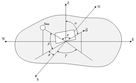 Solar angle and panel orientation angles | Download Scientific Diagram