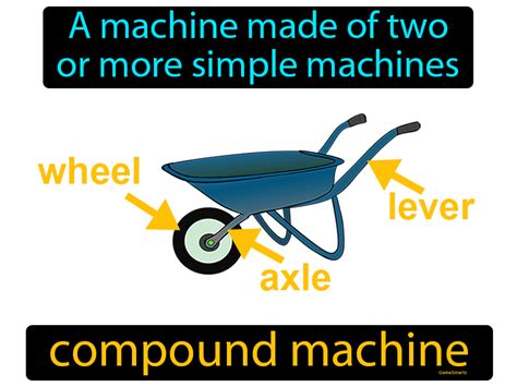 Compound Machine Definition Easy To Understand