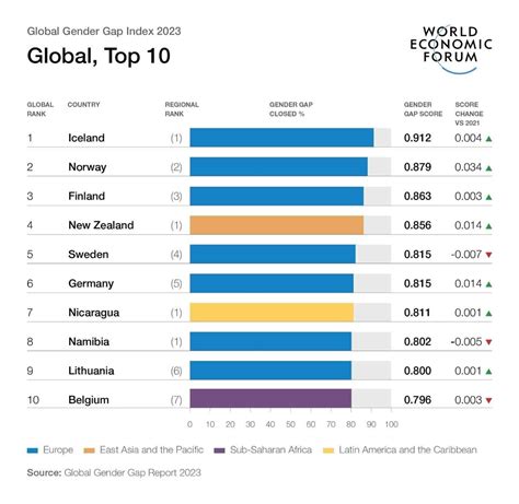 Igualdad De Género Se Estanca Colombia Y Brasil Los Que Más Cierran