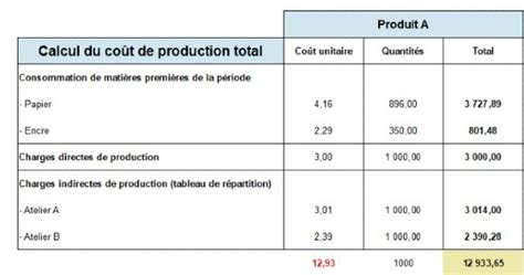 Co Ts De Production D Finition Et Calcul Exemples