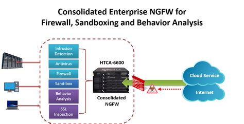 Enterprise Ngfw Enables Consolidated Security Services With Firewall