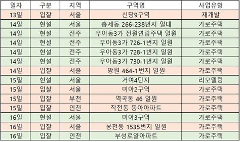 이번주 재개발ㆍ재건축 관심지역은 신당9구역 재개발 등 전국 6곳서 입찰 대한경제