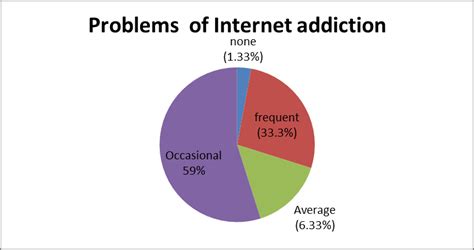 Pie Chart Showing Frequency Percentage Of Problems Of Internet