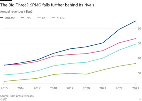 Pwc Revenue Growth Lags Behind Big Four Rivals