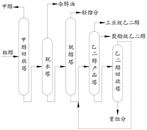 聚酯级乙二醇的生产方法与流程