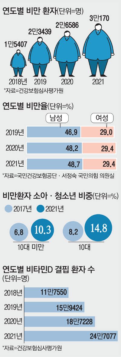 코로나 확찐자 사실로비만환자 2배소아비만 3배 껑충 매일경제