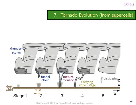 Tornado Formation Stages