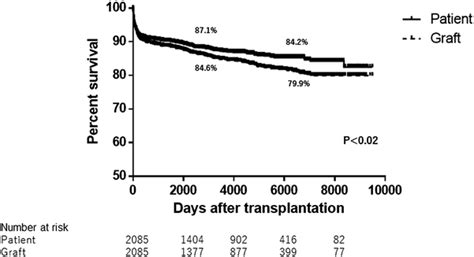 The Patient And Graft Survival After Living Donor Liver Transplantation Download Scientific