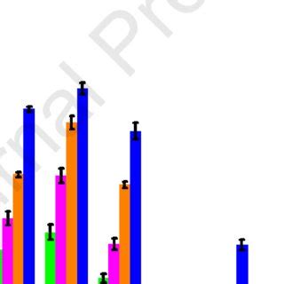 Box Plot Of Substituted Coumarins 3a 3g Against Rhizoctonia Solani