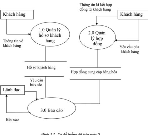 Tổng Hợp 80 Hình Về Mô Hình Dfd Quản Lý Khách Sạn Daotaonec Thợ