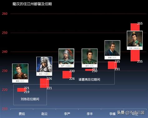 图解三国：蜀汉历任江州都督及任期 每日头条