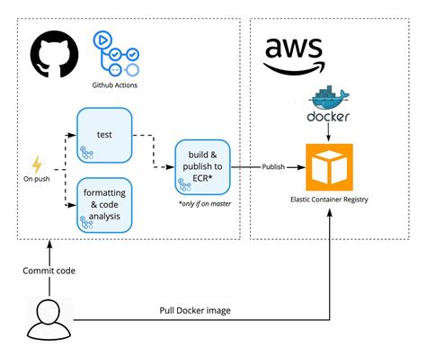 Build A Docker Image And Publish It To Aws Ecr Using Github Actions By Rohan Gupta Aws In