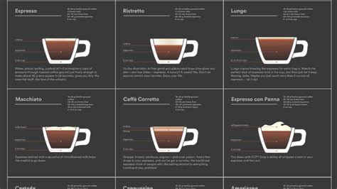 The Ultimate Guide To Espresso Drinks Chefsteps