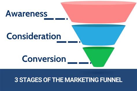 What Is A Full Funnel Marketing Strategy YCC MARKETER