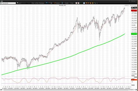 The Dow Jones 2020: Upside to 30,350 and Risk Under 27,400 - TheStreet