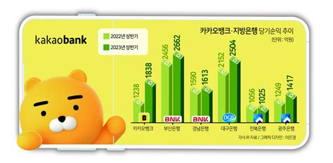 폭풍성장 카카오뱅크 지방은행 다 제치나 헤럴드경제