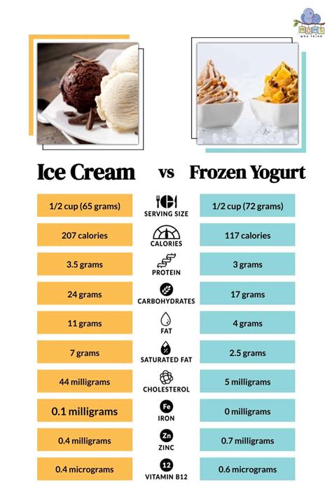 Frozen Yogurt Vs Ice Cream The Full Health Breakdown And 4 Key Differences