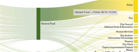 Oakland Budget Charts And Posters — Open Budget Oakland