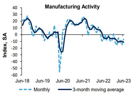 Richmond Fed Manufacturing Index For June Versus Last Month