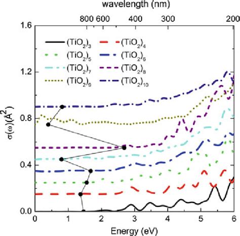 Optical Absorption Spectra Of Tio N Calculated With Tddft Black