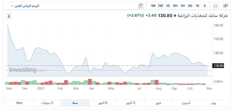 تاسي يواصل أداءه الإيجابي هذا الأسبوع وسهم سابك مقوم بأقل من قيمته