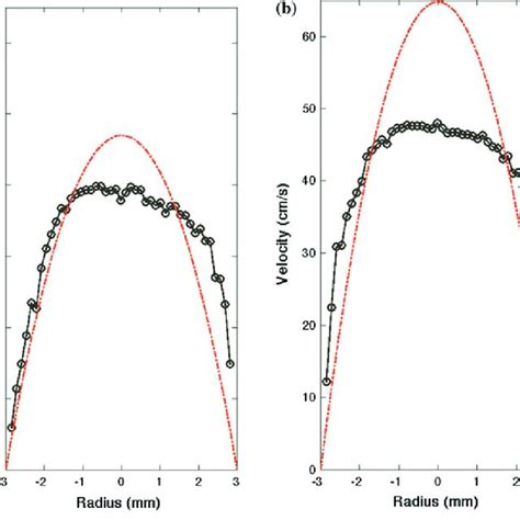 Measurements Of The Time Averaged Axial Velocity Distribution For