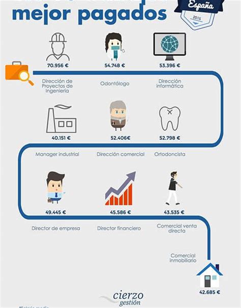 Los 10 Trabajos Mejor Pagados En España En 2015 Reyardid