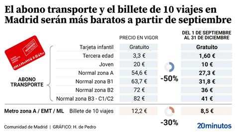 El Abono Transporte De Madrid Cuesta Desde Este Jueves Y Hasta Final De