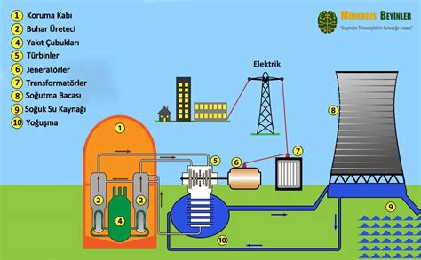 Aslı nın Tasarım ve Mühendislik Dünyası Nükleer Santrallerden Enerji