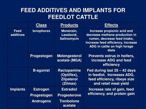 PPT LECTURE 20 FEEDLOT CATTLE NUTRITION PowerPoint Presentation Free