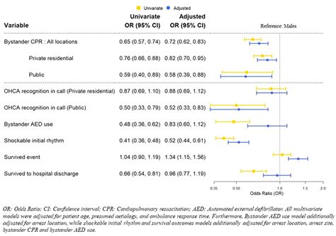 Bystander Cardiopulmonary Resuscitation Differences By Sex The Role