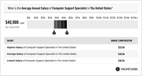 Computer Support Specialist Salary Actual 2025 Projected 2026