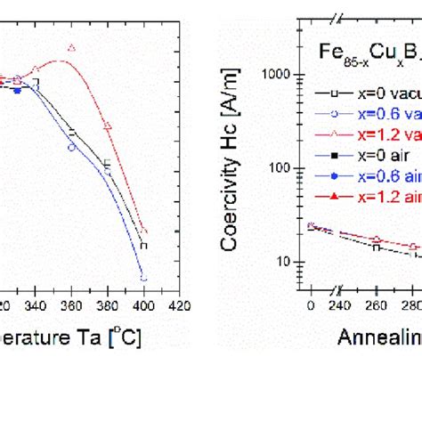 A Magnetic Saturation From Annealing Temperature Dependence B