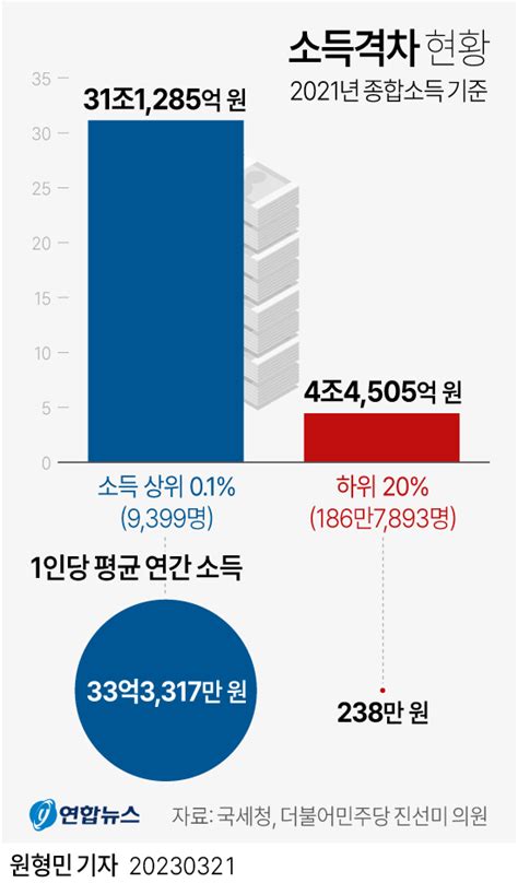 그래픽 소득격차 현황 연합뉴스