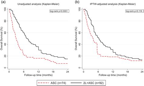 Kaplanmeier Analysis Of Overall Survival By Treatment Group A