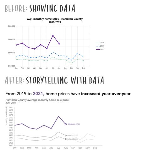 Storytelling With Data Swd Examples And Makeovers — Storytelling With Data