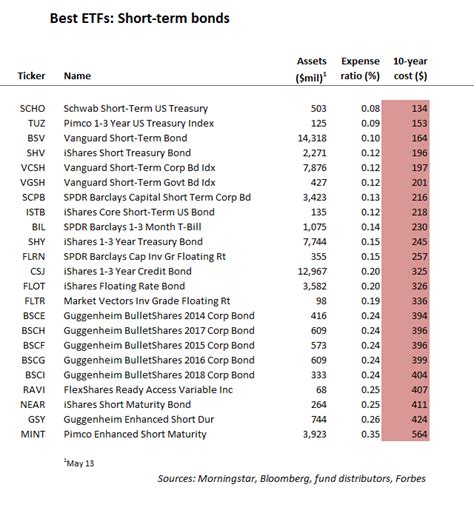 Best ETFs: Short-term Bond Funds