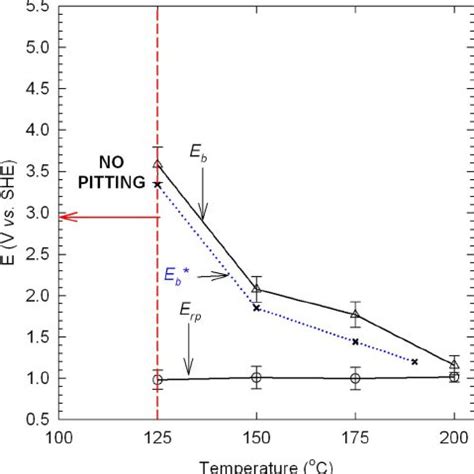 A Cpp Curves And B The E B And E Rp Obtained By Cpp Measure