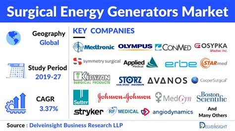 Global Surgical Energy Generators Market Forecast