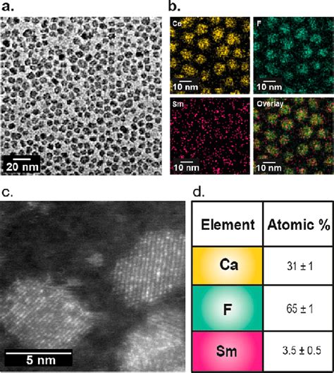 EM Images And Analysis Of Sm Doped CaF 2 NCs A TEM Image Of Sm CaF 2